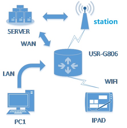 Interconnection of industrial router USR-G806, WAN+4G