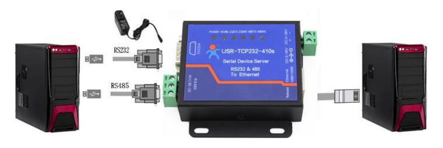 Application Diagram of serial to ethernet converter USR-TCP232-410S