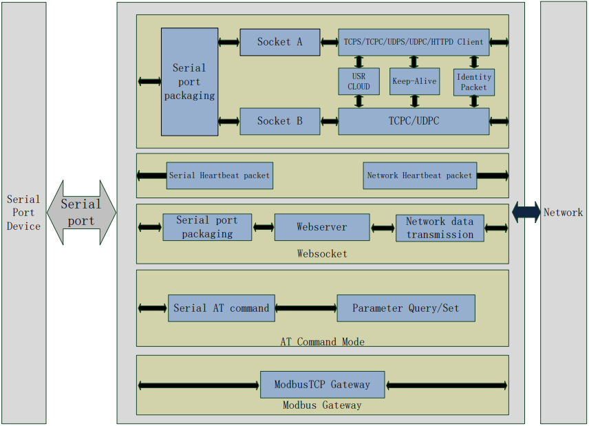 Functions Diagram of Serial to Ethernet Converter USR-TCP232-410s