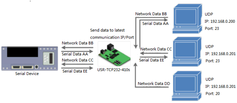 UDP Server