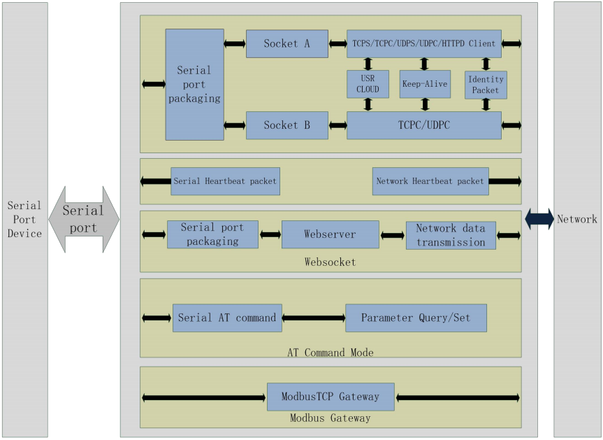 Functions diagram of serial to ethernet converterUSR-N540