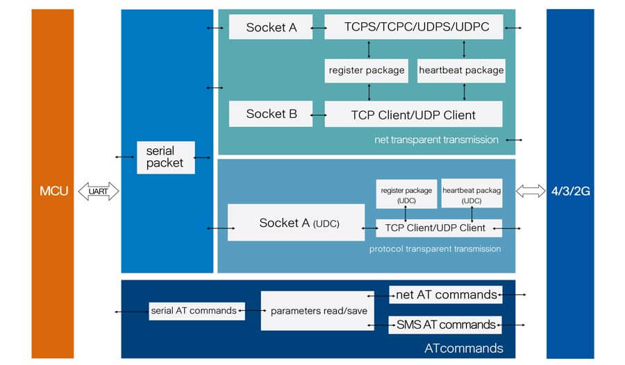 Structure function diagram of industrial modem USR-G785-E