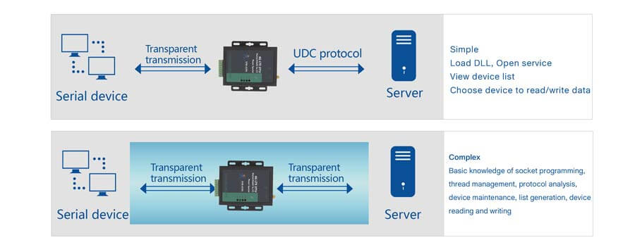 UDC Mode-Mode Description