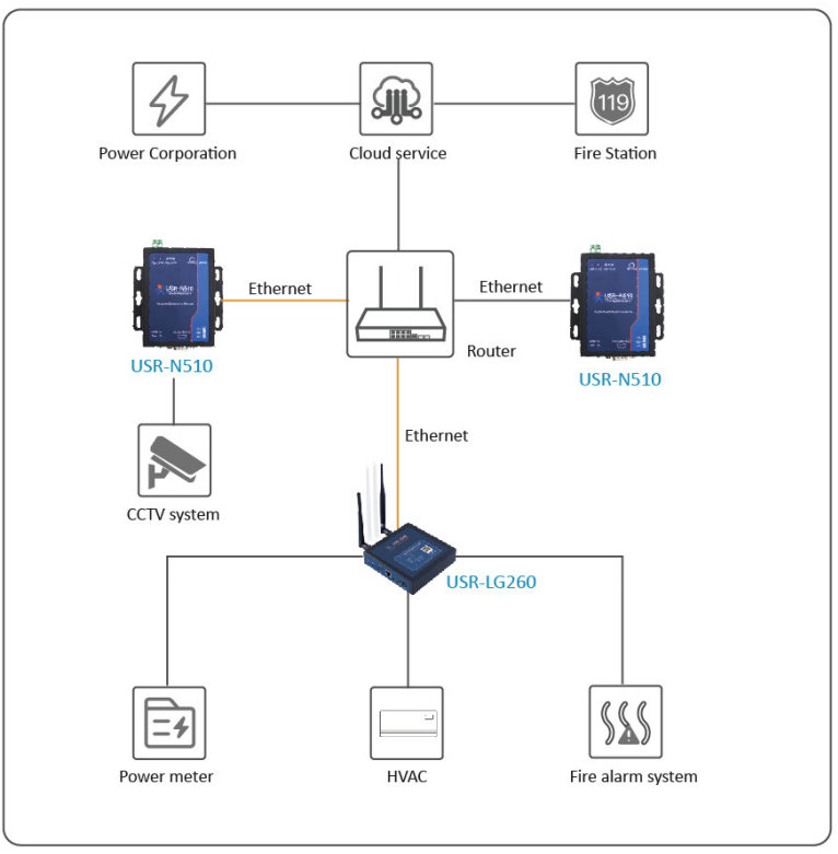 Building management system