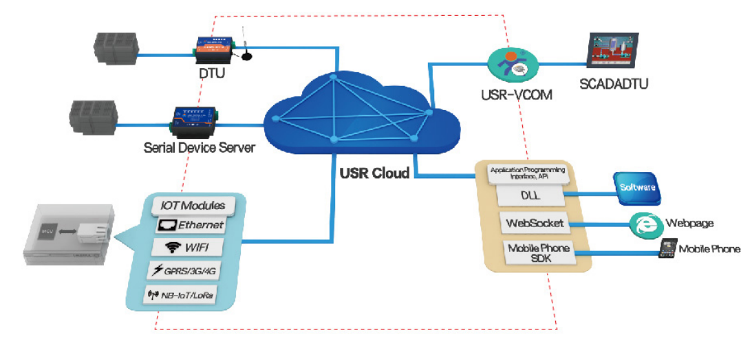 how to access usr cloud