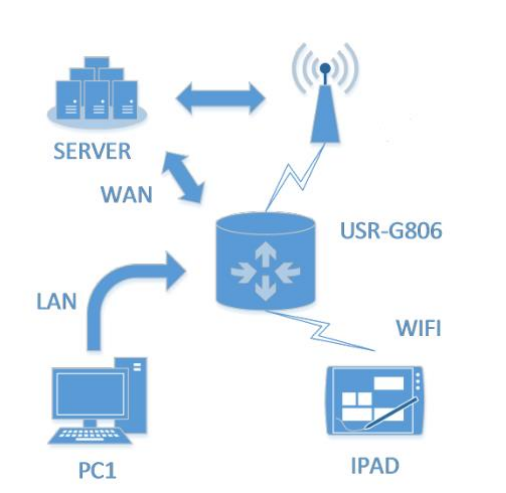 WAN+LAN+4G networking,4g cellular router