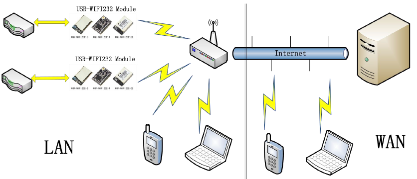 Remote connectivity applications