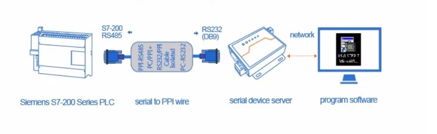 Case of network remotely controlling PLC