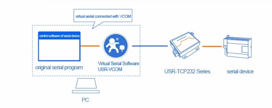 Use USR-VCOM to realize original serial program to control device