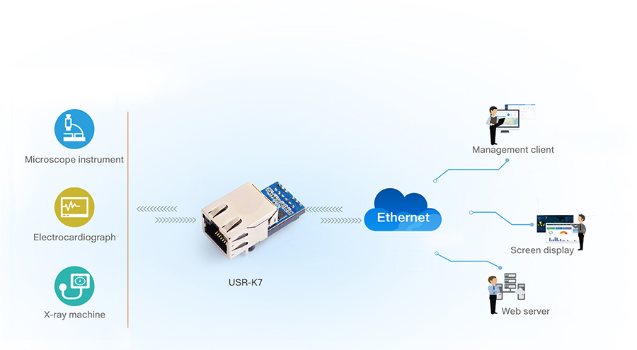 application of USR-K7: Networked Monitoring of Medical Machinery