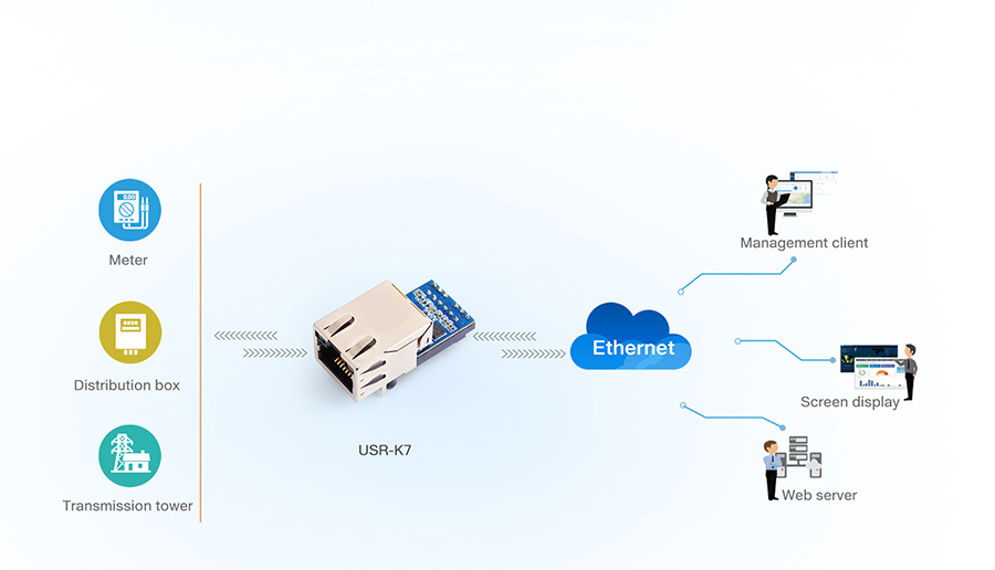 application of USR-K7: Networked monitoring of medical devices 