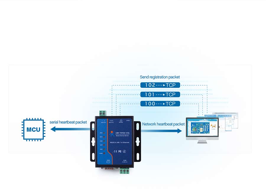 serial to ethernet converter USR-TCP232-410S:Registration Packet + Bi-directional Heartbeat Packet + Keep Alive