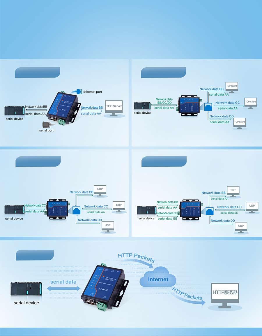 serial to ethernet converter USR-TCP232-410S  supports 5 work modes: TCP Server, TCP Client, UDP Client, UDP Server and httpsD Client.