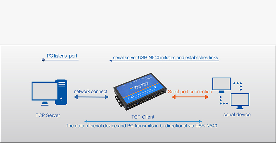 Work mode of USR-N540, converter rs232 to ethernet: TCP client mode