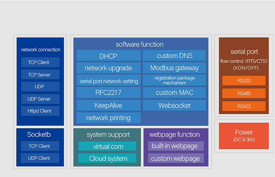 Function Structure of USR-N540, 4 serial port Ethernet converter 