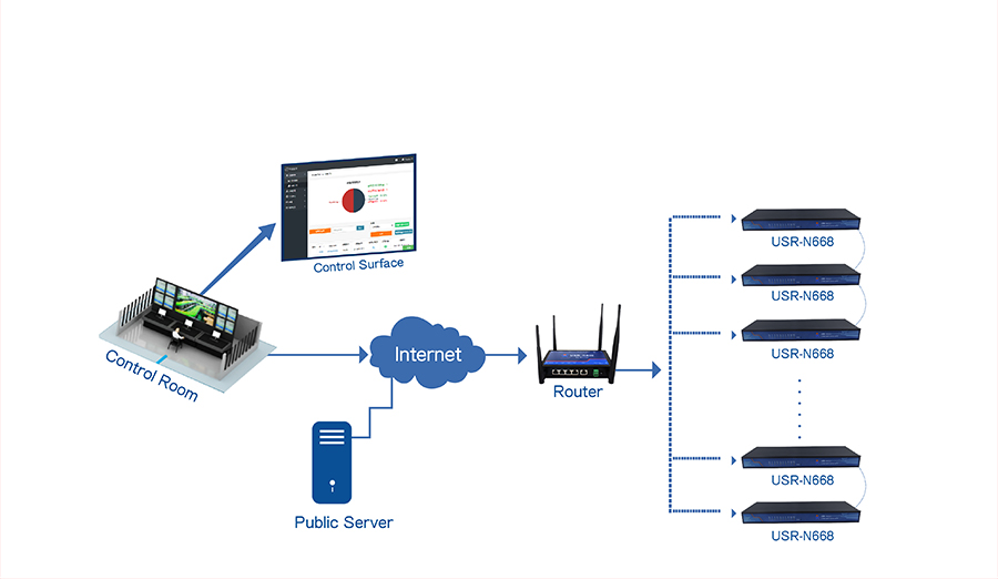 industrial 8 serial port ethernet converter USR-N668: Remote monitoring and remote firmware upgrade