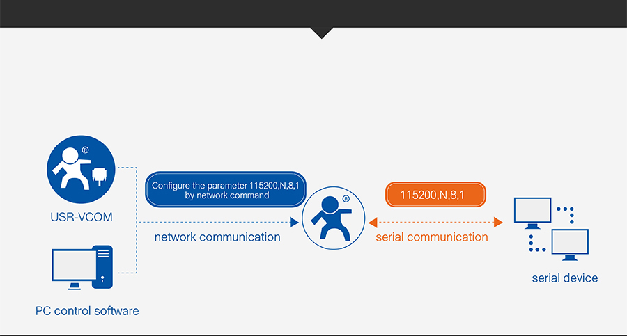 USR-N540, 4 serial ports serial to IP Converter: Special function