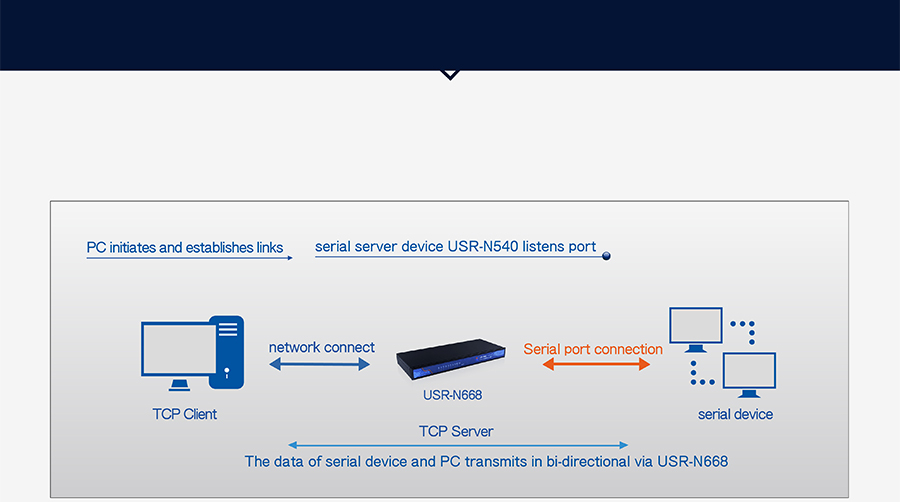 industrial 8 serial port ethernet converter USR-N668: TCP Server