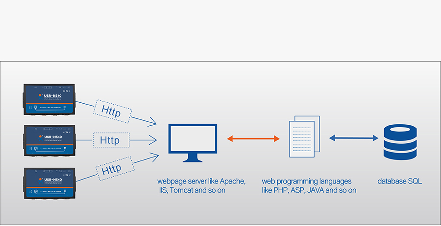 Work mode of USR-N540, 4 serial ports serial to IP Converter: httpsD Client