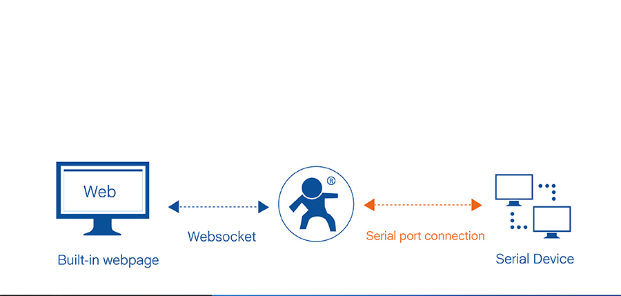 Work mode of USR-N540, 4 serial ports serial to IP Converter : WebSocket