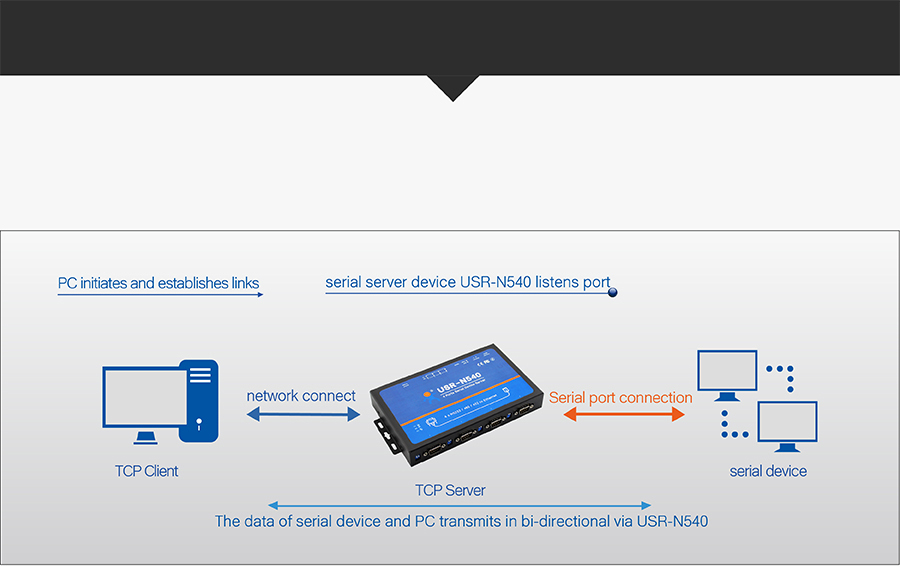 Work mode of USR-N540, modbus rs485 to ethernet converter/converter serial to ethernet/: TCP Server