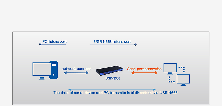 industrial 8 serial port ethernet converter USR-N668: UDP mode