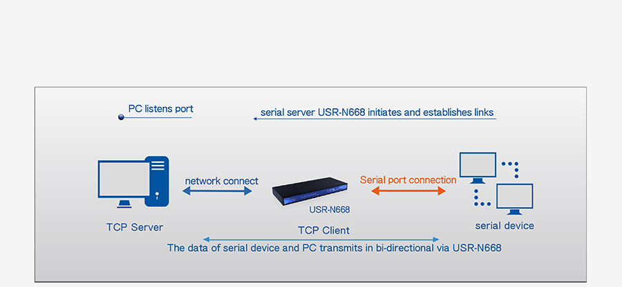 industrial 8 serial port ethernet converter USR-N668: TCP client mode