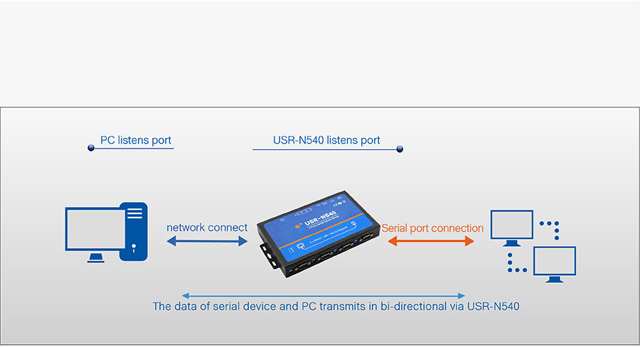 Work mode of USR-N540, 4 serial ports serial to IP Converter: UDP mode