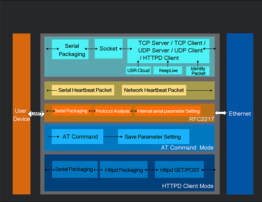 function of RS485 serial device server: Function Diagram