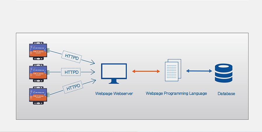 work mode of rs485 to ethernet converters: httpsD Client