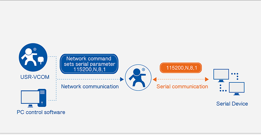 Synchronous Baud Rate