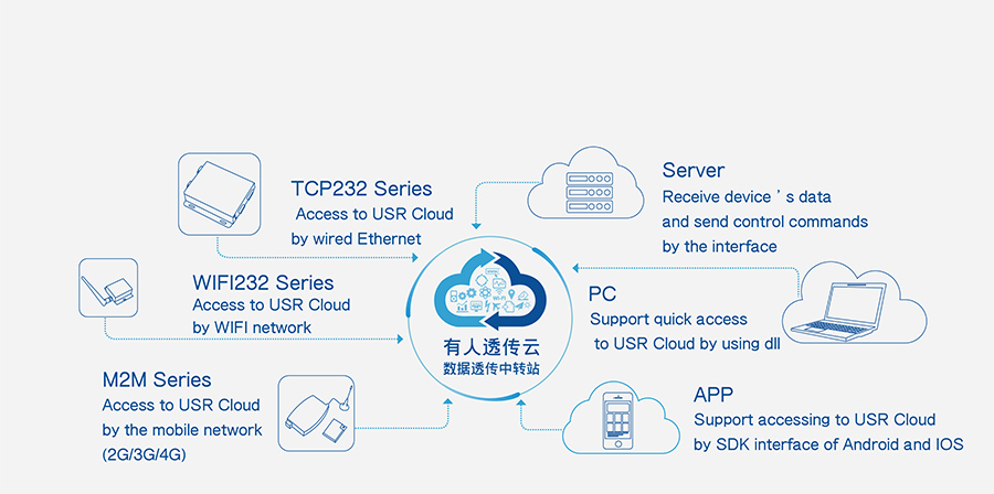 ethernet to rs485 converters supports USR Cloud