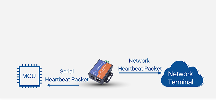 Serial & Network Heartbeat Packet