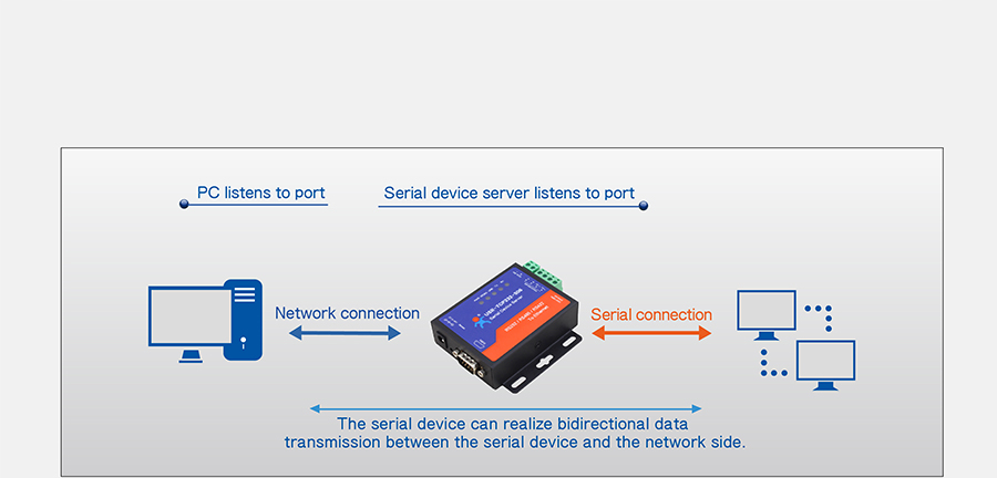 Work mode: UDP Client of of Ethernet to serial converter USR-TCP232-306