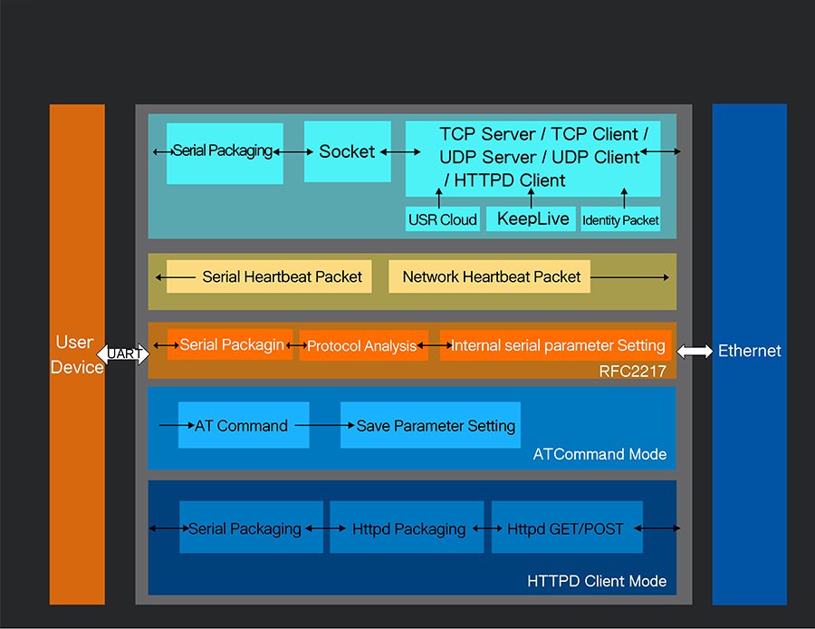 Ethernet to serial converter USR-TCP232-306