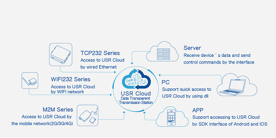 Ethernet to serial converter USR-TCP232-306 supports USR Cloud