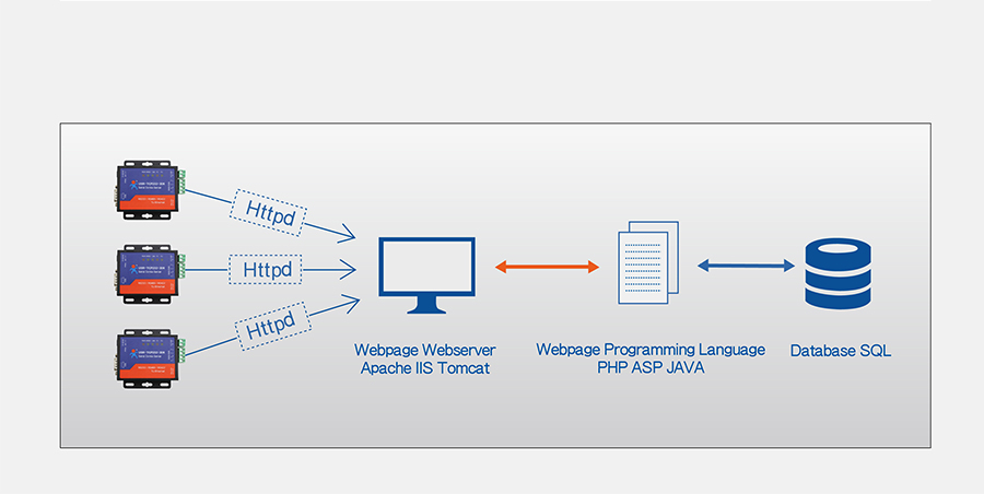 Work mode:  httpsD Client mode of Ethernet to serial converter USR-TCP232-306