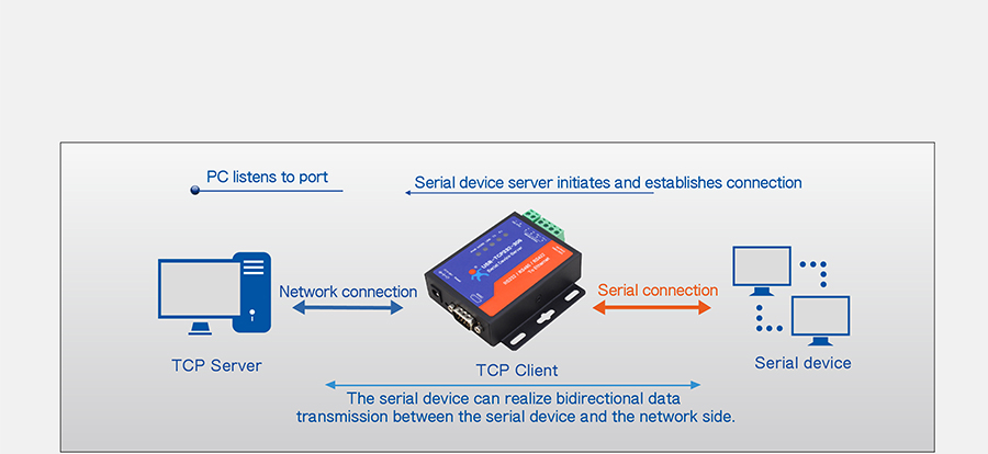 Work mode: TCP Client mode of of Ethernet to serial converter USR-TCP232-306