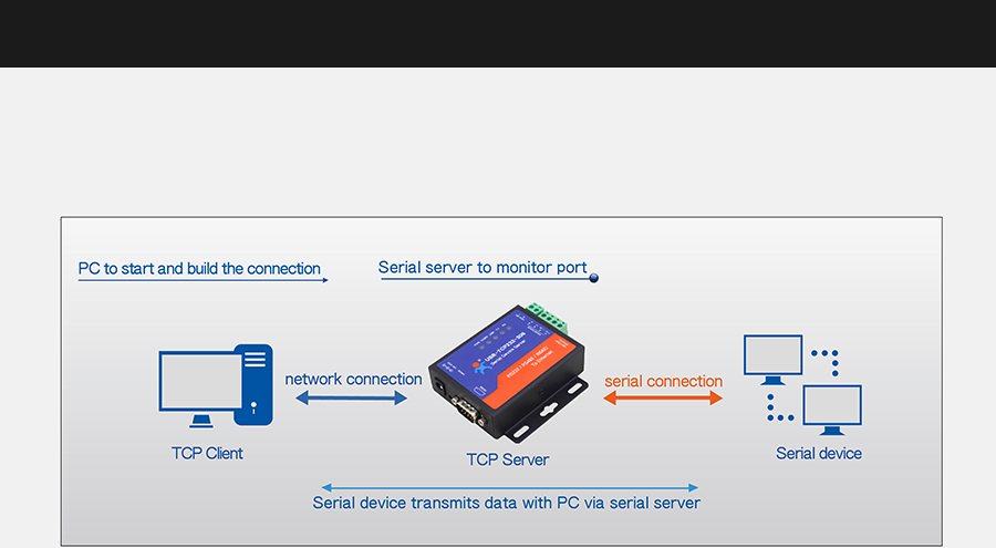 Work mode: TCP Server mode of Ethernet to serial converter USR-TCP232-306