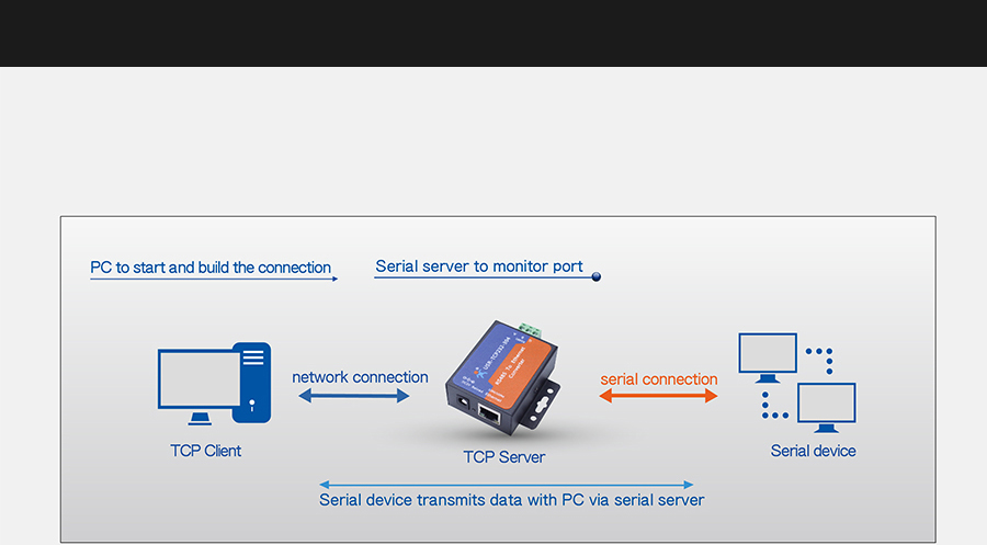 work mode of rs485 to ethernet converters: tcp server mode