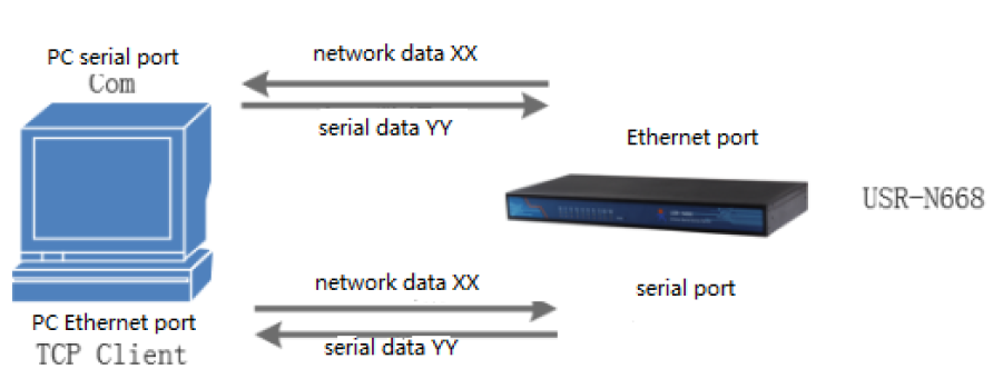 The overall hardware connection and data flow