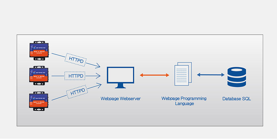 Work mode: httpsD Client mode of of rs232 to ethernet converter USR-TCP232-306