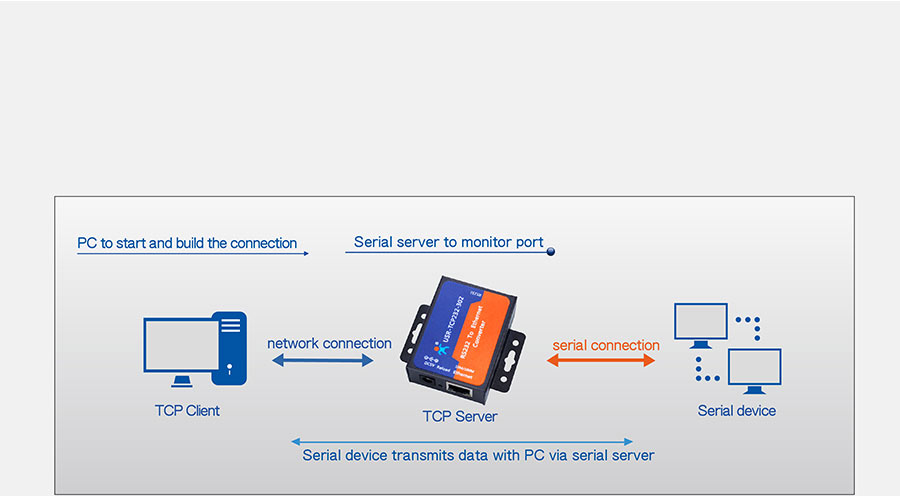 Work mode: TCP Server mode of rs232 to ethernet converter USR-TCP232-302