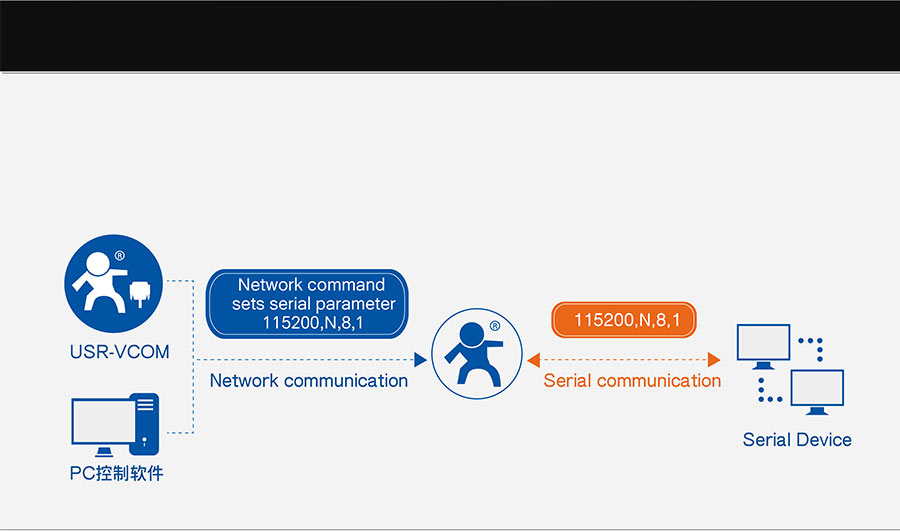 ethernet to rs232 converter USR-TCP232-302: Synchronous Baud Rate