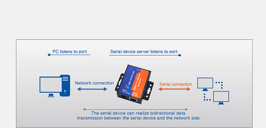 Work mode: UDP Client of of rs232 to ethernet converter USR-TCP232-302