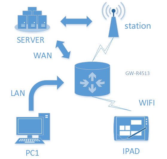 WAN+4G Interconnection of Industrial 4G LTE Router/RS485 to 4G Modem GW-R4513