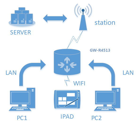 Double LAN+4G Interconnection of Industrial 4G LTE Router/RS485 to 4G Modem GW-R4513