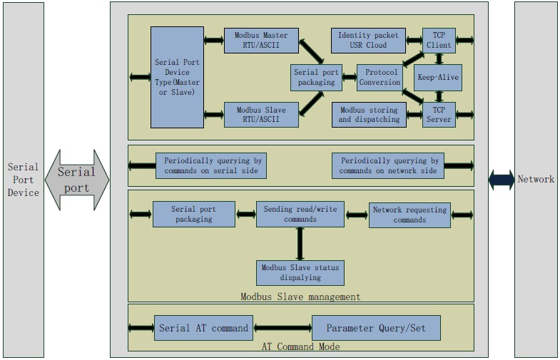  functions of modbus gateway USR-M511