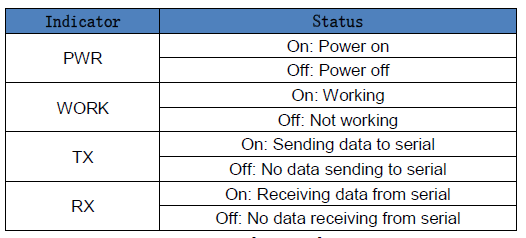 Hardware Indicator OF MODBUS gateway USR-M511