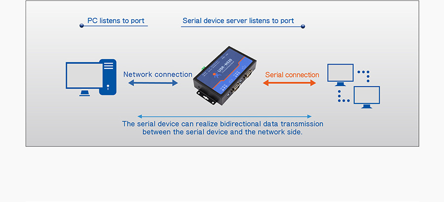 work mode of rs232 to rj45 converter/modbus to ethernet converter/rs485 to ip converter/converter rs485 to ethernet USR-N520: httpsD Client